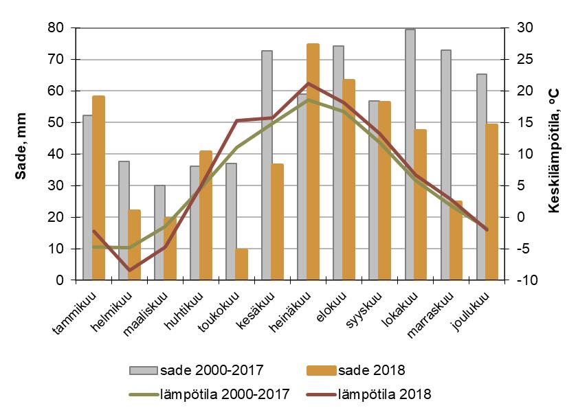 Taulukko 3.1. Tarkkailuvuosien sadesummat ja keskilämpötilat Helsinki-Vantaan lentoaseman ja Hyvinkäänkylän seuranta-asemilla vuosina 2011-2018.