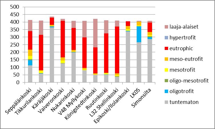 Kuva 5. Määritettyjen piileväkuorien jakautuminen ( ) eri trofia-tasoja suosiviin lajeihin jokinäytteissä.