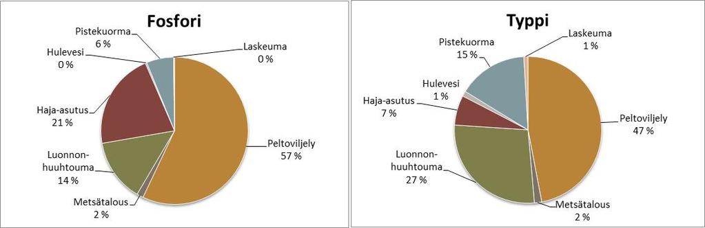 Vesienhoitotyössä Vantaanjoen vesistöalueen virtavedet on jaettu 20 vesimuodostumaan (liite 7).