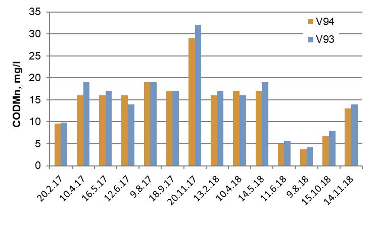 Kesällä ja alkusyksyllä 2018 Vantaanjoen vedessä oli selvästi edellisvuotta vähemmän humusväritteisyyttä vähäisten valumavesien takia.