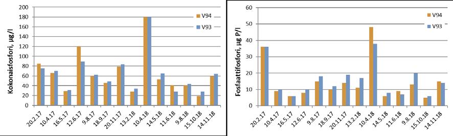 Vantaanjoen happipitoisuus oli saha-alueen yläpuolella hyvä, alapuolella laskenut tyydyttäväksi elo- ja lokakuussa, jolloin alin todettu happipitoisuus oli 7,8 mg/l, mikä oli riittävä eliöstölle.