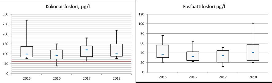 Kuva 5.13. Vantaanjoen fosforipitoisuus Arolamminkoskessa vuosina 2015-2018 ylitti selvästi hyvän ekologisen tilan laatutavoitteen (punainen viiva).