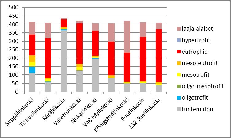 Kuva 5.47. Elokuussa 2018 otettujen perifytonin piileväkuorien jakautuminen ( ) eri trofiatasoja suosiviin lajeihin jokinäytteissä. 5.5.2 Kalasto Vuoden 2018 kalataloustarkkailuun kuuluivat istutusten tilastointi, sähkökoekalastukset, kalojen vierasainepitoisuuksien seuranta ja koeravustukset.