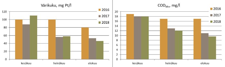 Kuva 6.2. Veden väriluvun ja kemiallisen hapenkulutuksen arvot Ridasjärvessä kesinä 2016-2018.