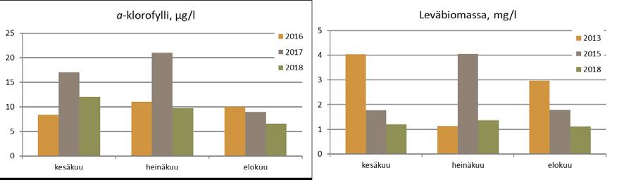 Kuva 6.4. Veden levätuotantoa kuvaava a-klorofyllipitoisuudet (µg/l) kesinä 2016 2018 ja leväbiomassat kesinä 2013, 2015 ja 2018 Ridasjärvessä (0-1 m).