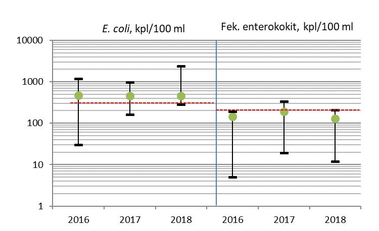 Kuva 7.1. Kokonaisravinnepitoisuudet (minimi, maksimi ja mediaani) Herajoen alajuoksulla vuosina 2016-2018 (n=5/vuosi).