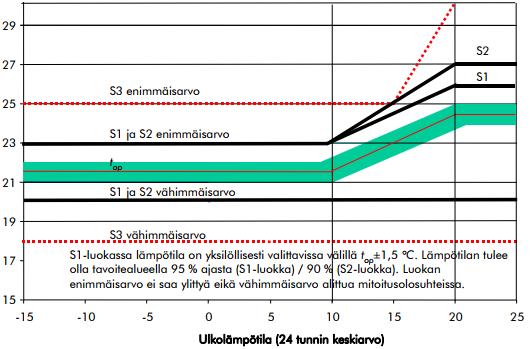 9 3 SISÄILMASTON TEKNISET TAVOITEARVOT 3.
