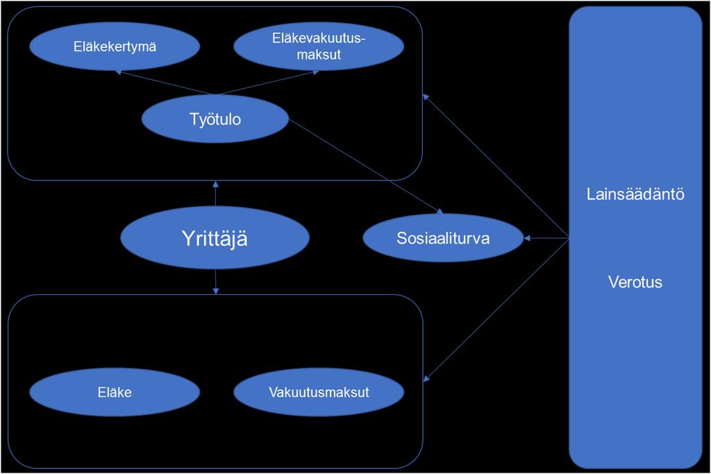 tausta liittyy vahvasti lainsäädäntöön ja tutkimuksen teoriaosuudessa käsitelläänkin lainsäädännön muutosten vaikutusta vapaaehtoisiin eläkevakuutuksiin.
