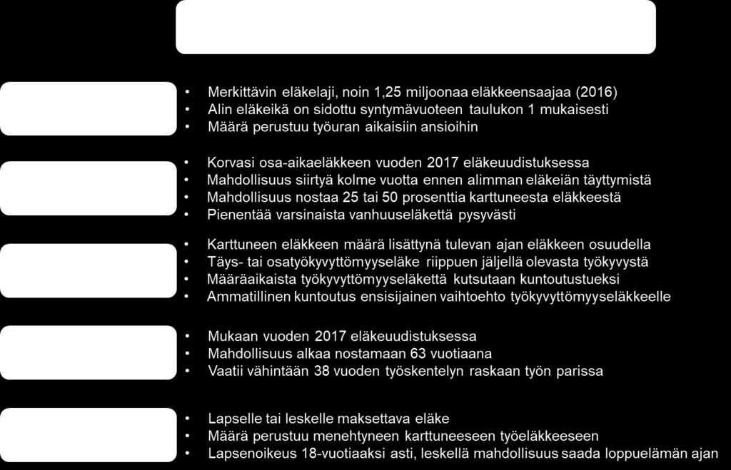 Osittain varhennettu vanhuuseläke korvasi entisen osa-aikaeläkkeen, joka poistui eläkeuudistuksen myötä. (Rissanen ym.