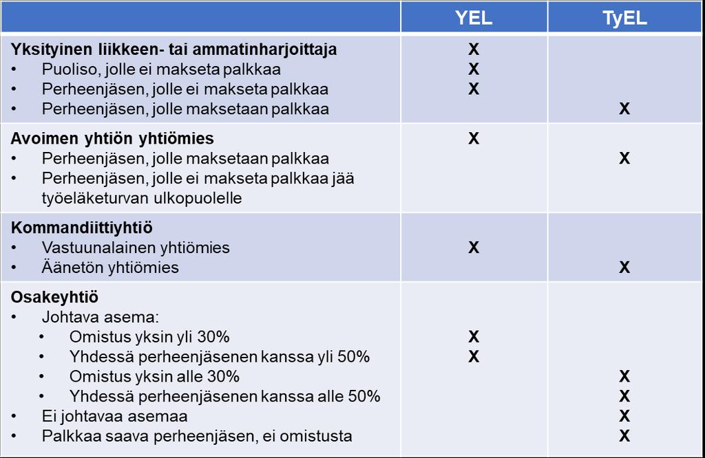Taulukko 2 Vakuuttamisvelvollisuus yhtiömuodoittain (Elo 2019a) Ammatinharjoittajat ja yksityisellä toiminimellä työskentelevät vakuutetaan yrittäjän eläkelain mukaisesti.