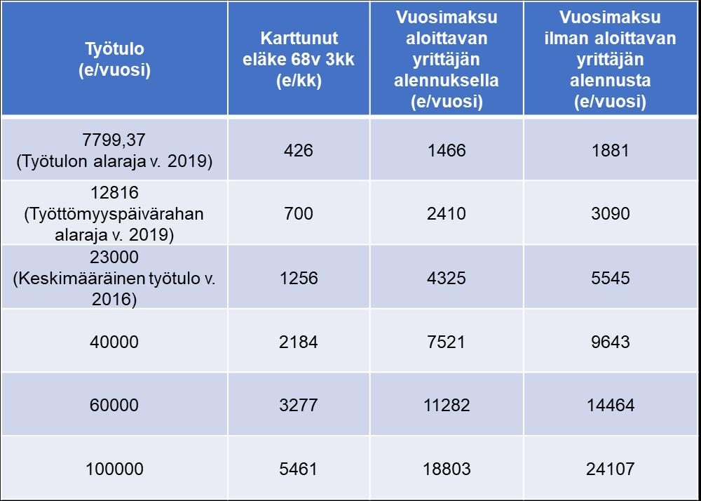 alennusta. Laskelmat on tehty vuonna 2001 syntyneen, 18-vuotiaana aloittaneen yrittäjän näkökulmasta, jolla on oikeus aloittavan yrittäjän alennukseen ensimmäiset neljä vuotta.
