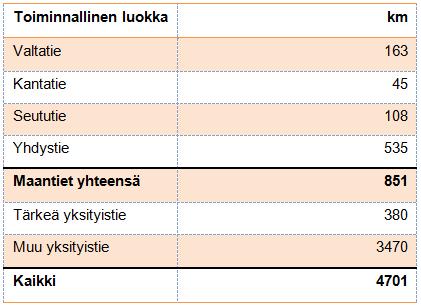 Hämeenlinna-Pälkäne. Päätieverkkoa täydentävät seutu- ja yhdystiet, kunnan kadut sekä laaja yksityistieverkko. Kuvassa 6 on esitettynä Hämeenlinnan maantieverkko. Kuva 6.