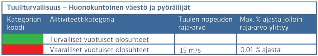 raja-arvot 0,01 % vuotuisista tunneista. Raja-arvo on tyypilliselle väestölle (general public) 20 m/s.