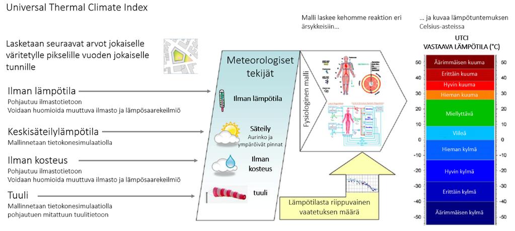 21/27 4.2 UTCI Tarkastelu suoritettiin UTCI (Universal Thermal Climate Index) -menetelmän pohjalta. UTCI kuvaa ihmisen lämpötuntemusta Celsius-asteikolla.