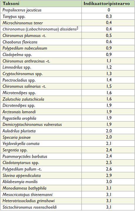 perustuu 46 pohjaeläintaksonin
