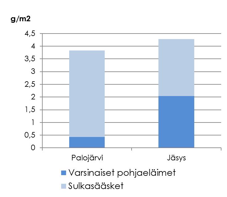 4 Kuva 2. Palojärven ja Jäsyksen syvännepohjaeläinten biomassa neliömetriä kohden vuonna 2018.