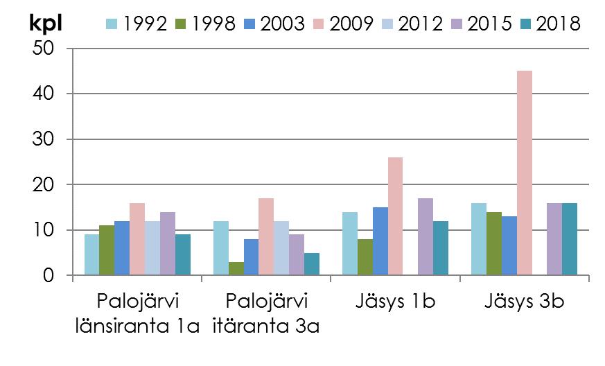 5 Palojärven molemmilla litoraaliasemilla pohjaeläinten taksoniluvussa on viime aikoina ollut havaittavissa laskeva trendi (Kuva 3). Jäsyksen litoraaliasemilla lajikirjo oli Palojärveä runsaampaa.