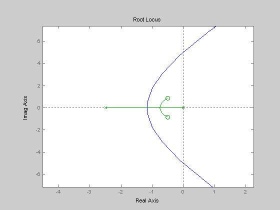Nollien vaikutus Ratkaisu >> g1 = tf(1,conv([0.1 1],[0.4 1 0])) >> g2 = tf([1 1 1],conv([0.1 1],[0.4 1 0])) >> rlocus(g1,g2) a) nollaton G Nollat siirtävät juuriuran paikkaa!