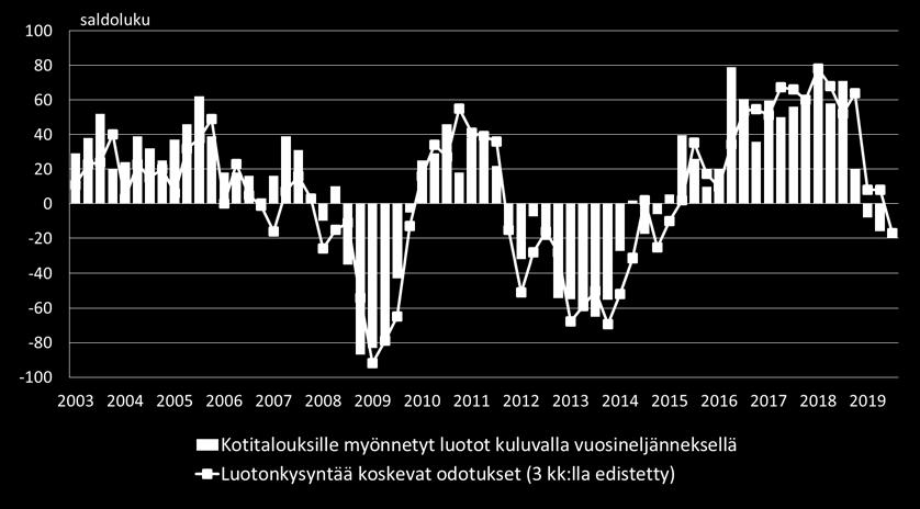 3 Pankkibarometri II/2019 Tiivistelmä 1 Kotitaloudet Finanssiala ry:n tuoreen Pankkibarometrin mukaan kotitalouksien luotonkysyntä on alkuvuonna ollut hieman viime vuoden vastaavaa ajankohtaa