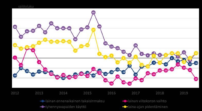 5 Pankkibarometri II/2019 Kuvio 3.