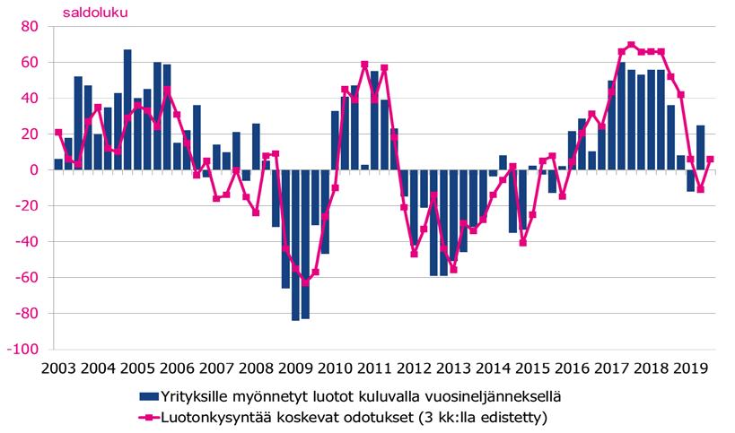 6 Pankkibarometri II/2019 2 Yritykset Pankkibarometrin vastaajat arvioivat, että yritysten luotonkysyntä on ollut viime aikoina viime vuoden alkukesää vilkkaampaa.