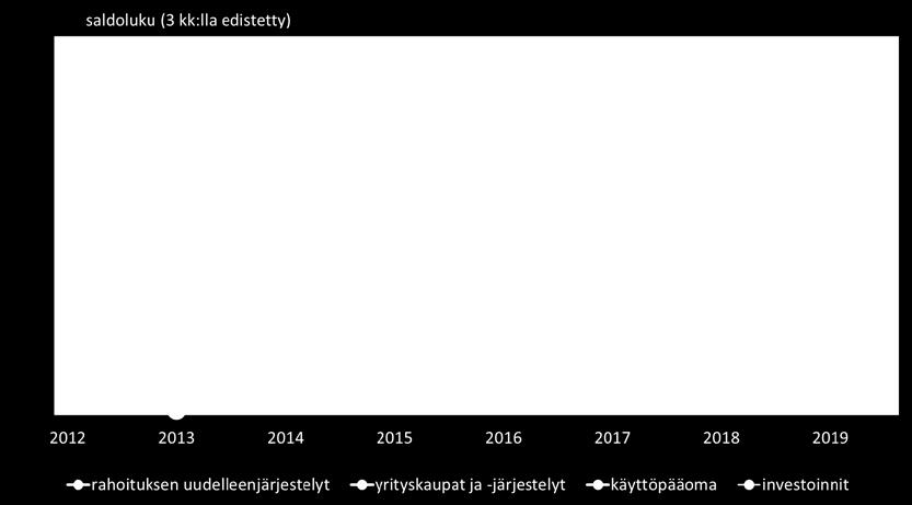 käyttötarkoituksittain seuraavalla vuosineljänneksellä