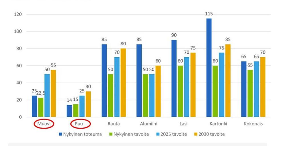 Pakkausjätteiden kierrätystavoitteet ja nykyinen toteuma Huom. Kaikki pakkausjätteet eivät ole yhdyskuntajätteitä.