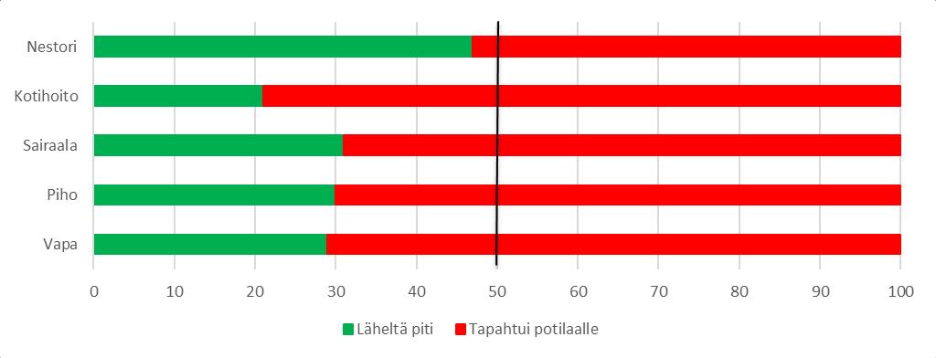 Yksi seurattava palvelun laatutekijä on potilasturvallisuutta vaarantavien tapahtumien määrä.