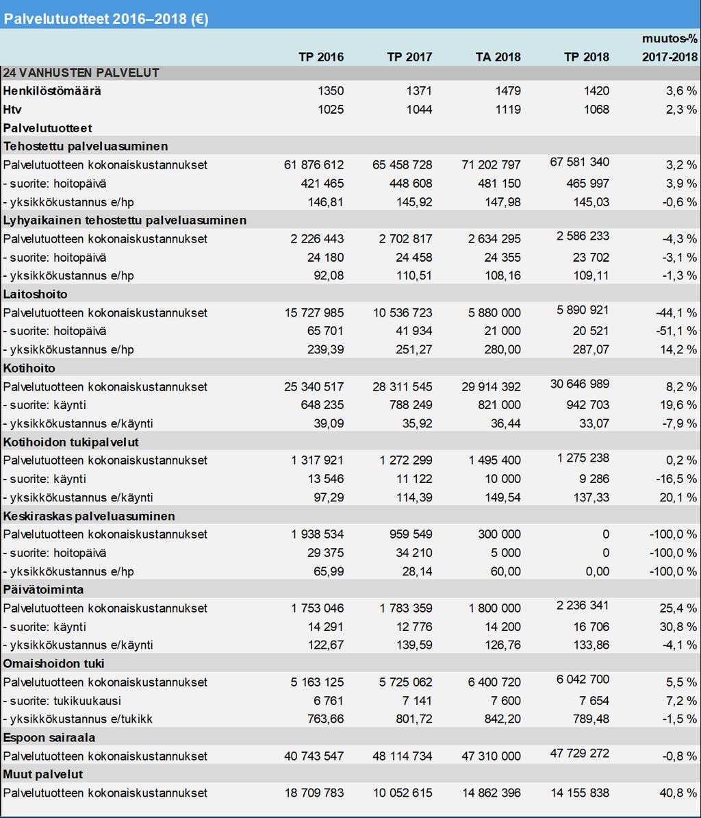 TP2014 TP2015 TP 2016 TP 2017 TP 2018 Menot ( ) 146 254 458 155 206 186 166 445 973 174 917 431 178 145 259 Kasvu% 1,90 % 8,60 % 7,20 % 5,10 % 1,85 % Henkilöstö-menot + työvoimavuokraus ( ) 66 455