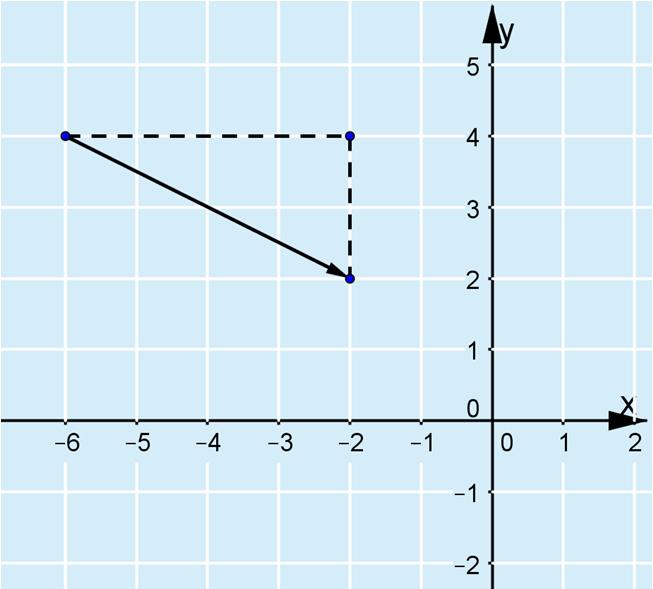 . a) Vektorin 4i komponentit muodostavat suorakulmaisen kolmion, onka kateetit ovat 4 a. Vektorin 4i pituus on suorakulmaisen kolmion hypotenuusan pituus.