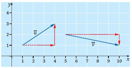 . Kaksiulotteisen koordinaatiston kantavektorit YDINTEHTÄVÄT 0. a) a5i, b 4i a c b 4i 4i 4 4 a c b) 0. a) ui 4 HUOM! Vektoreiden siainnilla koordinaatistossa ei ole merkitystä.