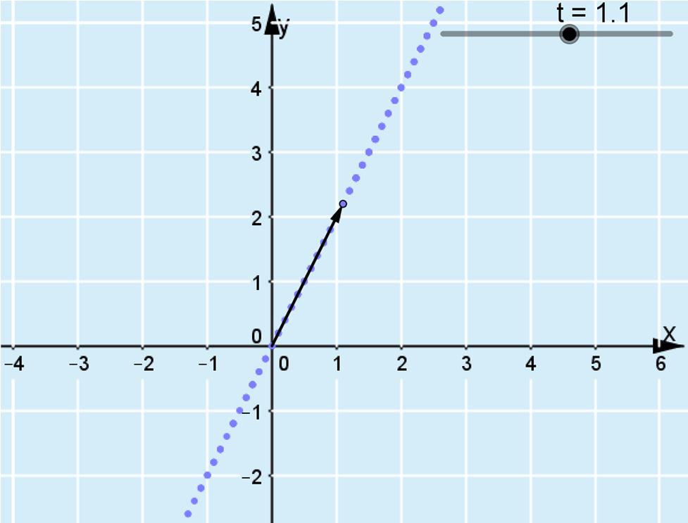 6. a) Geogebra:. Tee liukusäädin t.. Piirrä vektori u komennolla u = t(, ). Piirrä vektorin u loppupisteeseen piste. Laita pisteelle älki käyttöön a siirrä liukusäädintä t, olloin syntyy kuvaaa.