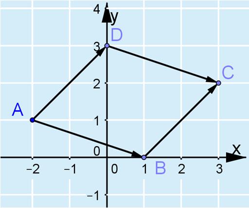 . Geometriaa vektoreilla YDINTEHTÄVÄT 9. a) Keskipiste on 7 ( ) (, ) (9, 5). b) ( 5 7, 4 ) (, 5 ) 0.