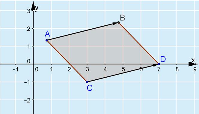 40. Piirretään kuva. Nimetään piste A = (, 4 ) 4 loppupiste B, olloin AB v. a sivuvektorin v 4 i Nimetään piste C = (, ). Suunnikas voi muodostua kahdella tavalla.