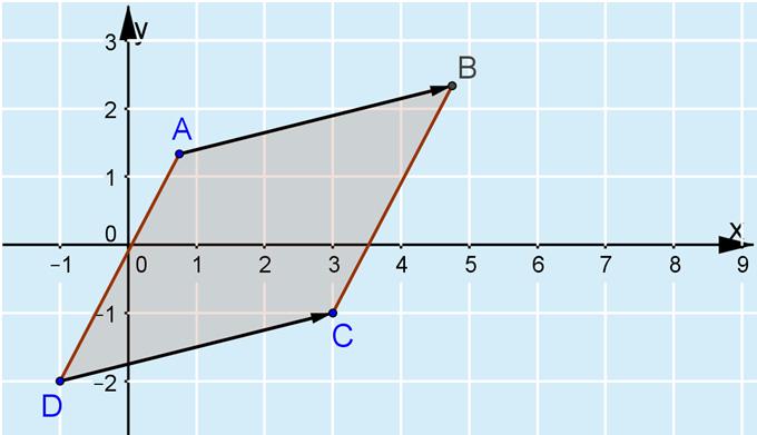 4 Jos vektori AC on suunnikkaan sivuvektori, on CD AB v (vasemmanpuoleinen kuva). Määritetään piste D paikkavektorin avulla OD OC CD OC v i 4i 7i Piste D on (7, 0).