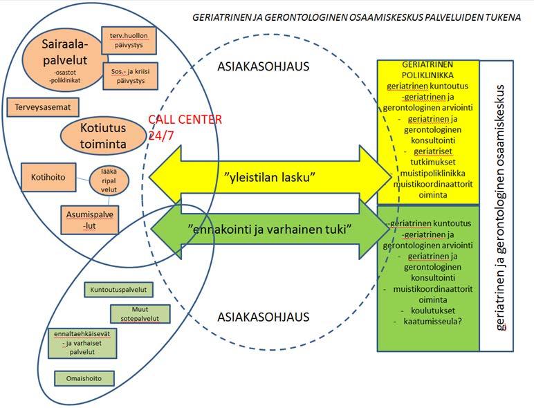 Geriatrinen ja gerontologinen osaamiskeskus esimerkki muutosagentin työstä: o geriatrisesen ja gerontolologisesta osaamiskeskuksen kokonaisuus o työstetty moniammatillisessa