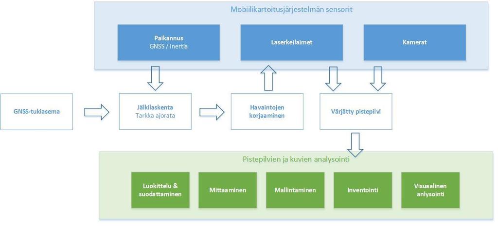 ajoneuvon kulkema rata ja asento. Ajorata voidaan saada jälkilaskennalla jopa parin sentin tarkkuuteen.