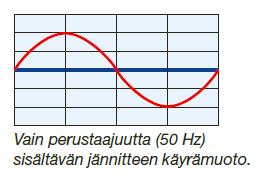 18 3 YLIAALLOT 3.1 Määritelmä Yliaaltoja on harmonisia sekä epäharmonisia. Harmoniset ovat perustaajuuden monikerta, kun taas epäharmoniset jotain siltä väliltä.