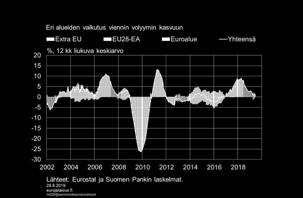 vuodesta Viennin kasvu hiipunut etenkin euroalueelle