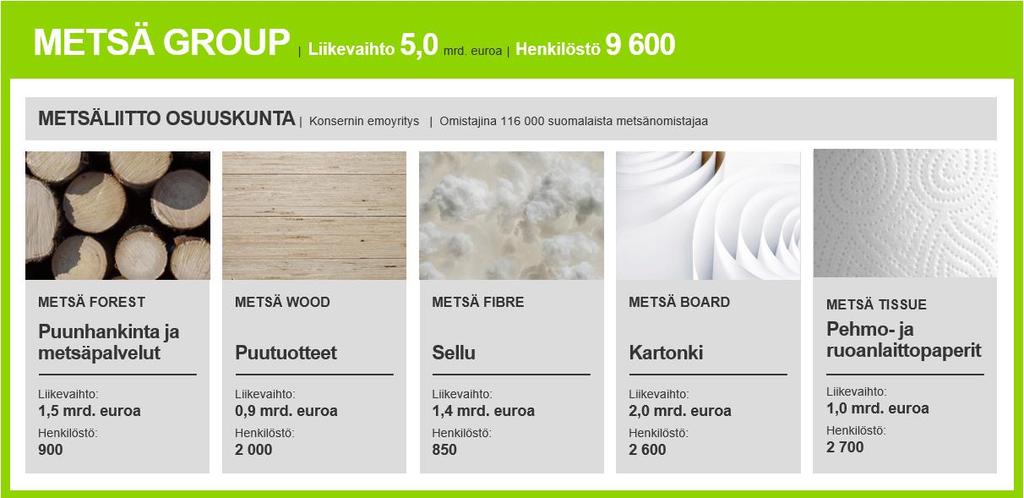 7 Kuvio 1. Metsä Groupin tunnusluvut tytäryhtiöineen (Suolahden vaneritehtaan esittelymateriaali 2016) 2.