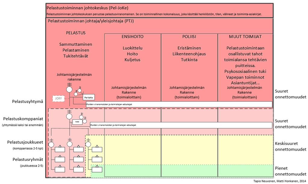 Pelastustoiminnan organisaatiorakenne Mahdollisuus