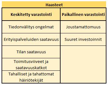 18 yrityksellä on silti kiinteitä kuluja sekä alhaisen tuottavuuden takia käyttämätöntä tilaa. (Stock & Lambert 2001, 404-405.