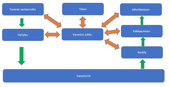 21 Kuvio 3. Varaston pääasialliset toiminnot (Hokkanen ym. 2011, muokattu). Hokkanen ym.