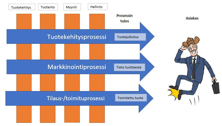 46 15. Siinä päätoiminnot on jaettu kolmeen prosessiin: tuotekehitys, markkinointi sekä tilaus ja toimitus.