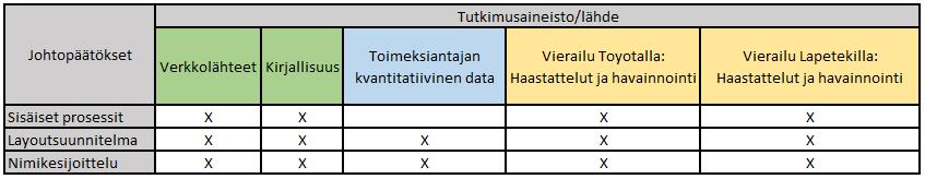 56 5.5 Tutkimusaineiston jäsentely Analyysin lopuksi tutkimusaineisto täytyi jäsennellä eri kategorioihin. Tämä helpotti havainnoimaan samansuuntaisia asioita.