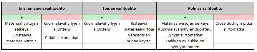 Lisäksi tavaran vastaanotossa pystytään hyödyntämään kahta oviaukkoa paremmin ja hyllyjen sijoittelu on selkeämpi kuin ensimmäisessä vaihtoehdossa.