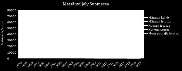 Viime vuosina koivun viljely on hienoisesti elpynyt ollen 3 500 hehtaaria/vuosi, mutta koko metsänviljelyn määrästä koivun suhteellinen osuus on laskenut 11 prosentista 3,5 prosenttiin (kuvaaja 2).