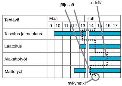 (Kankainen & Sandvik 2007, 10.) Jana-aikakaavion pystyakselilla luetellaan aikataulutehtävät ja vaaka-akselilla aika.
