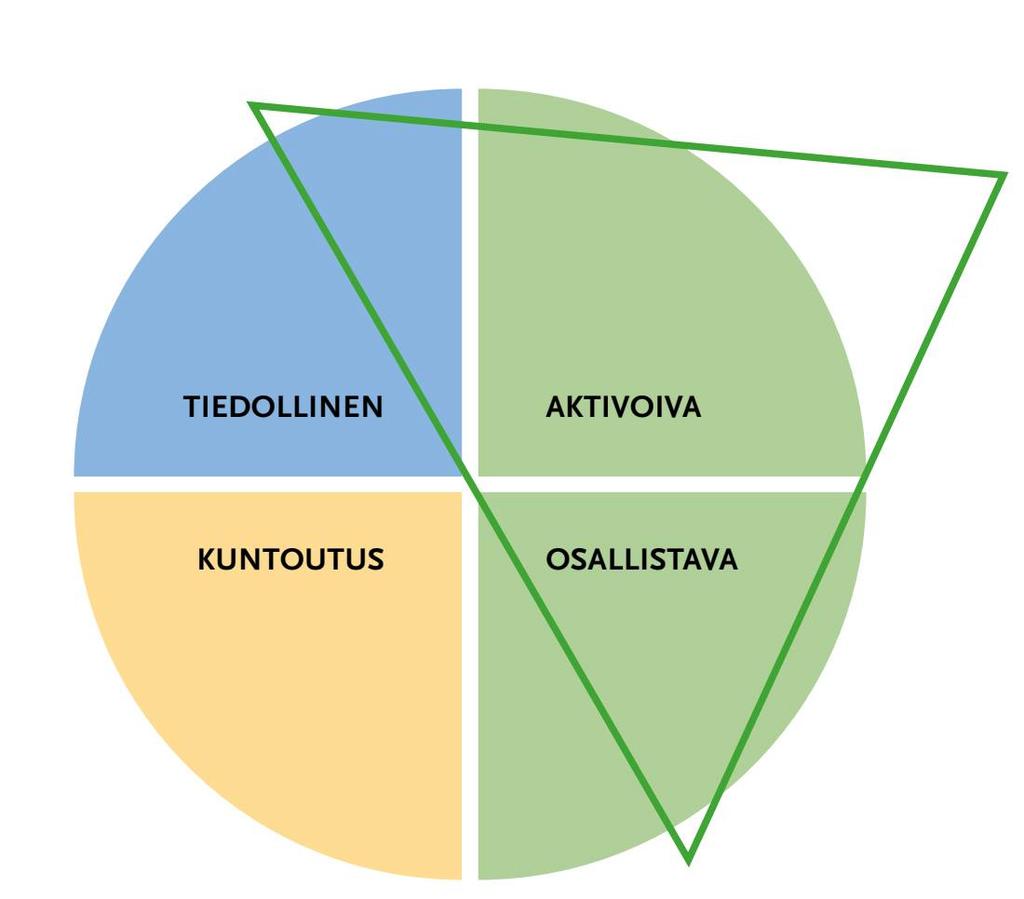Kuvio 2. Syöpäjärjestöjen sopeutumisvalmennustoiminta on tiedollista, aktivoivaa tai osallistavaa toimintaa. Varsinainen kuntoutustoiminta on julkisen terveydenhuollon tehtävää.