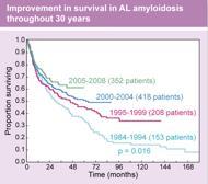 Ennuste Muchtar E, Leukemia 2018: Depth of organ response in AL amyloidosis is associated with improved